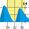 Kalama tide chart for Saturday, May 14, 2022