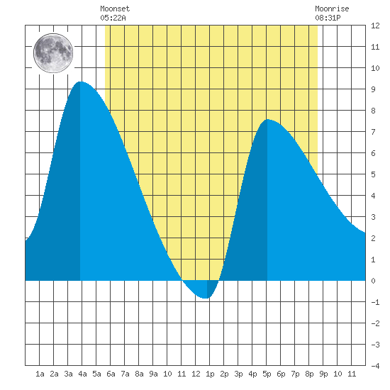Kalama tide chart for Sunday, May 15, 2022
