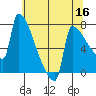 Kalama tide chart for Monday, May 16, 2022