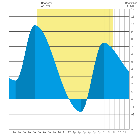 Kalama tide chart for Tuesday, May 17, 2022