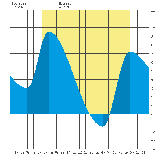 Kalama tide chart for Thursday, May 19, 2022