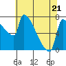 Kalama tide chart for Saturday, May 21, 2022