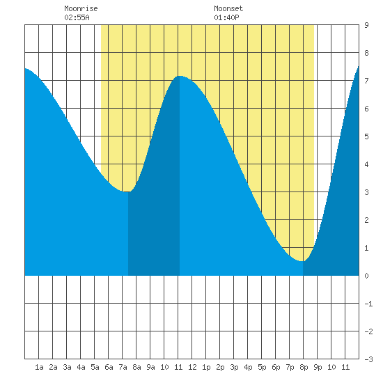 Kalama tide chart for Monday, May 23, 2022