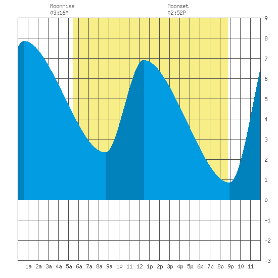 Kalama tide chart for Tuesday, May 24, 2022