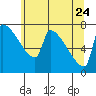 Kalama tide chart for Tuesday, May 24, 2022