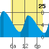Kalama tide chart for Wednesday, May 25, 2022