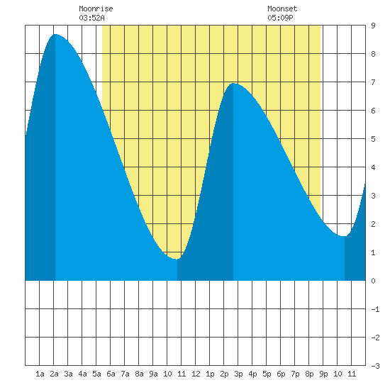 Kalama tide chart for Thursday, May 26, 2022