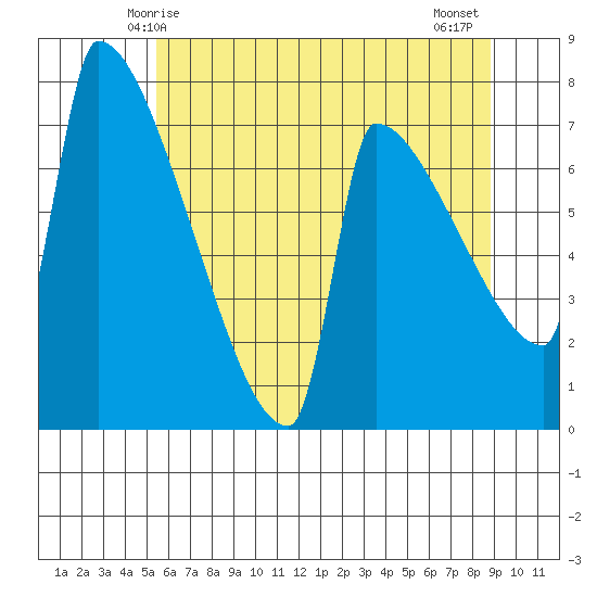 Kalama tide chart for Friday, May 27, 2022