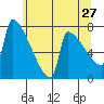 Kalama tide chart for Friday, May 27, 2022