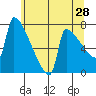 Kalama tide chart for Saturday, May 28, 2022