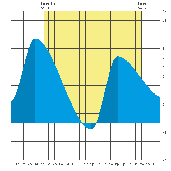 Kalama tide chart for Sunday, May 29, 2022