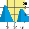Kalama tide chart for Sunday, May 29, 2022