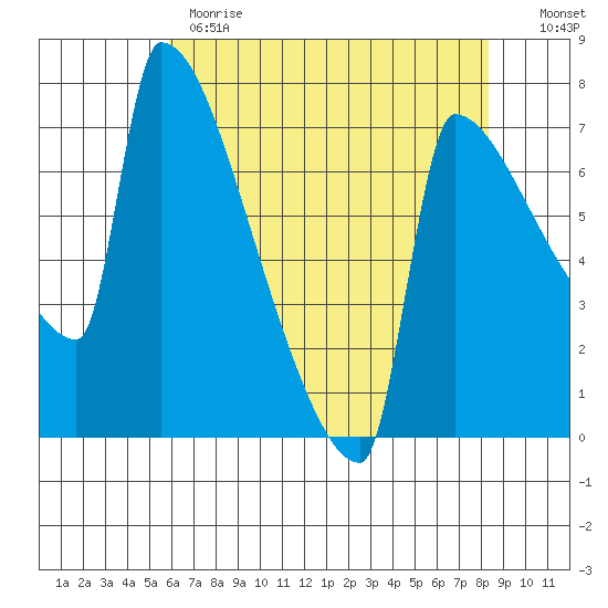 Kalama tide chart for Monday, May 2, 2022
