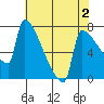 Kalama tide chart for Monday, May 2, 2022