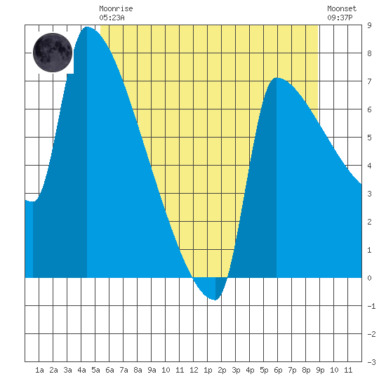 Kalama tide chart for Monday, May 30, 2022