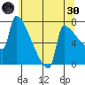 Kalama tide chart for Monday, May 30, 2022
