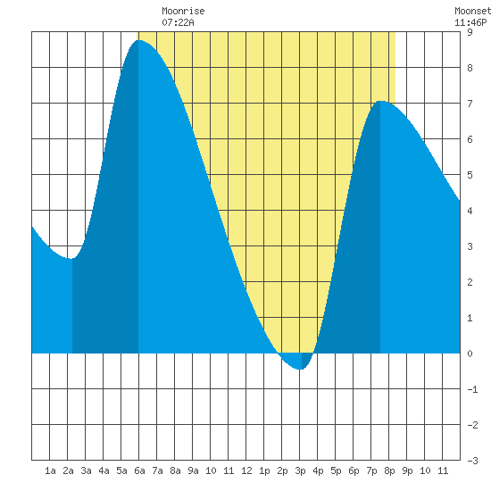 Kalama tide chart for Tuesday, May 3, 2022