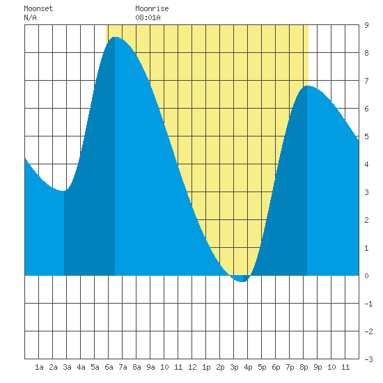 Kalama tide chart for Wednesday, May 4, 2022