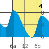 Kalama tide chart for Wednesday, May 4, 2022