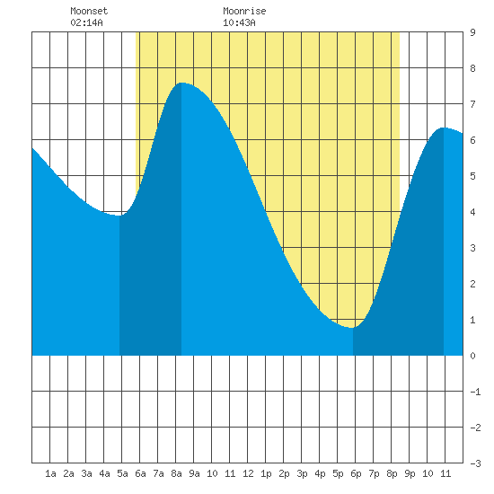 Kalama tide chart for Saturday, May 7, 2022