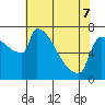 Kalama tide chart for Saturday, May 7, 2022
