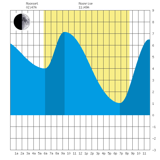 Kalama tide chart for Sunday, May 8, 2022