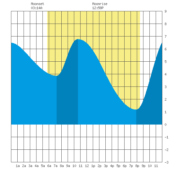 Kalama tide chart for Monday, May 9, 2022