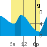 Kalama tide chart for Monday, May 9, 2022