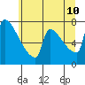 Kalama tide chart for Friday, June 10, 2022