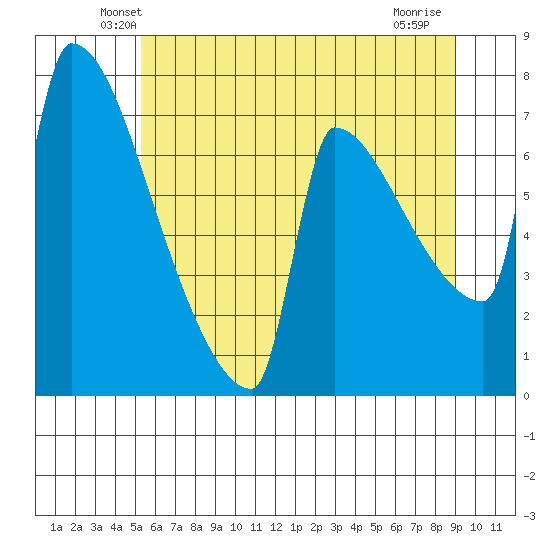 Kalama tide chart for Saturday, June 11, 2022