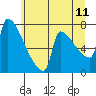 Kalama tide chart for Saturday, June 11, 2022