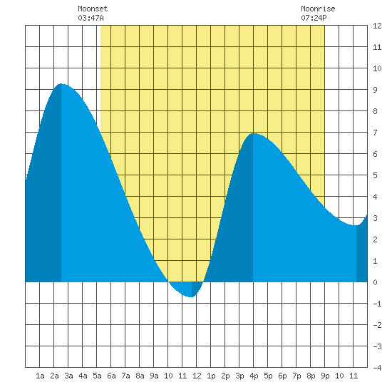 Kalama tide chart for Sunday, June 12, 2022
