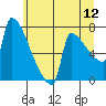 Kalama tide chart for Sunday, June 12, 2022