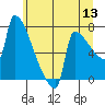 Kalama tide chart for Monday, June 13, 2022