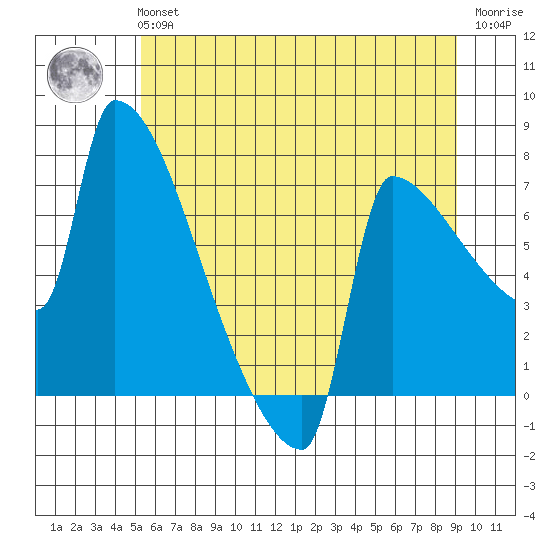 Kalama tide chart for Tuesday, June 14, 2022