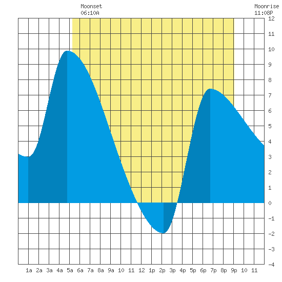 Kalama tide chart for Wednesday, June 15, 2022