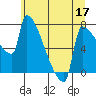 Kalama tide chart for Friday, June 17, 2022