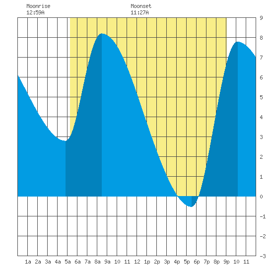 Kalama tide chart for Sunday, June 19, 2022