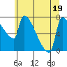 Kalama tide chart for Sunday, June 19, 2022