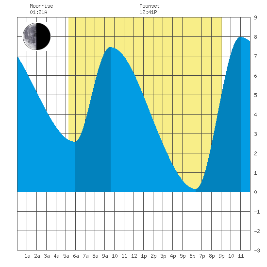 Kalama tide chart for Monday, June 20, 2022