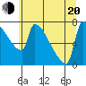 Kalama tide chart for Monday, June 20, 2022
