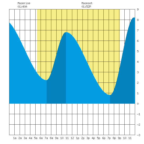Kalama tide chart for Tuesday, June 21, 2022