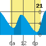 Kalama tide chart for Tuesday, June 21, 2022