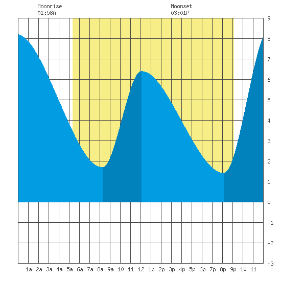 Kalama tide chart for Wednesday, June 22, 2022
