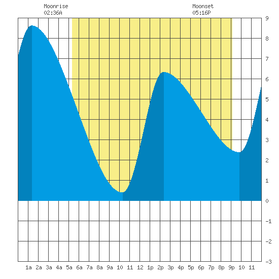 Kalama tide chart for Friday, June 24, 2022