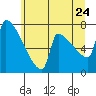 Kalama tide chart for Friday, June 24, 2022