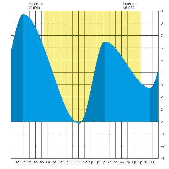 Kalama tide chart for Saturday, June 25, 2022