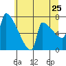 Kalama tide chart for Saturday, June 25, 2022