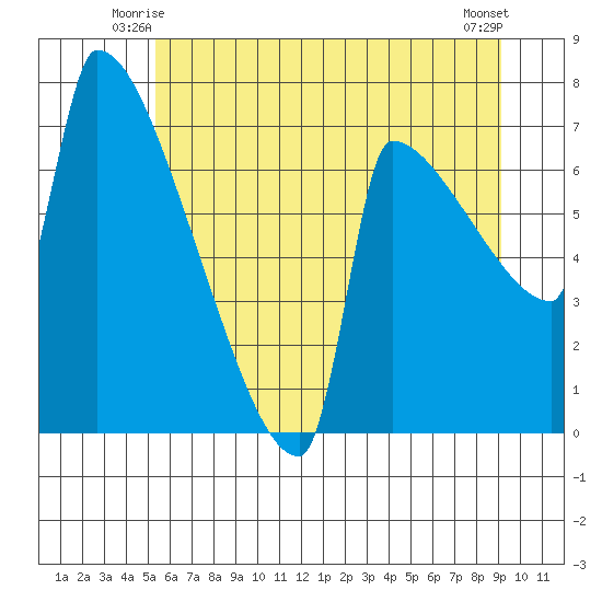 Kalama tide chart for Sunday, June 26, 2022