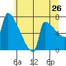 Kalama tide chart for Sunday, June 26, 2022